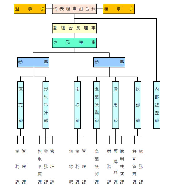 厚岸漁業協同組合組織図